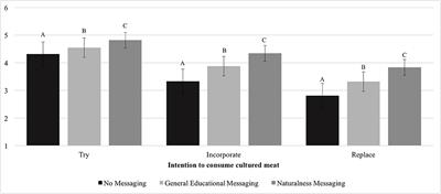 Corrigendum: Perceptions of Cultured Meat Among Youth and Messaging Strategies